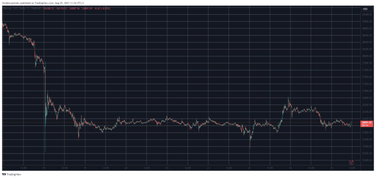 Bitcoin árfolyam a héten