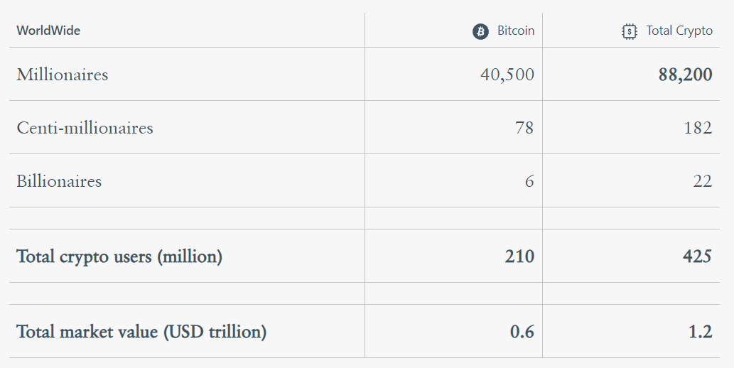Félmilliárd kriptotulajdonos bitcoin