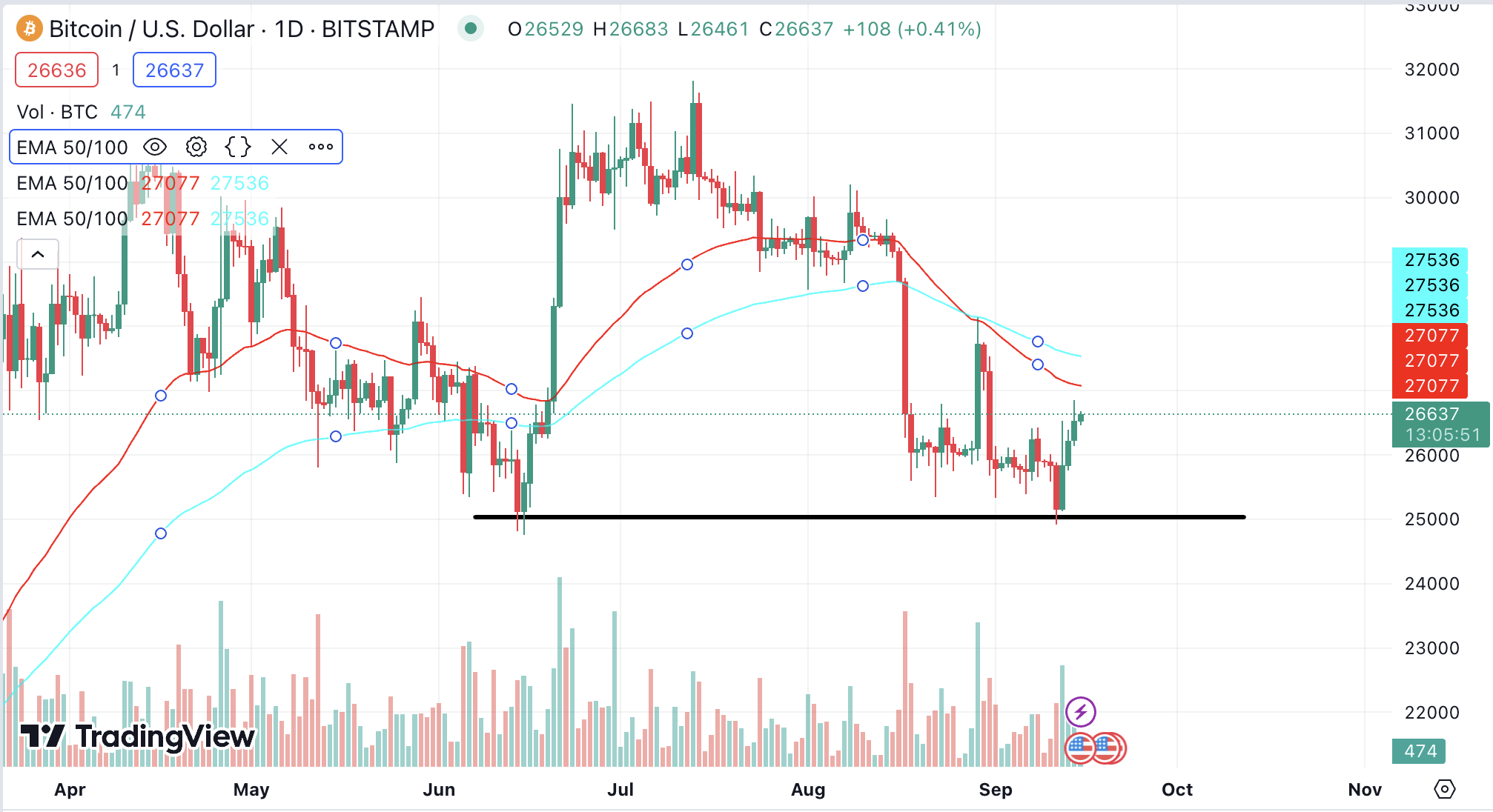 bitcoin 50 ema szept15