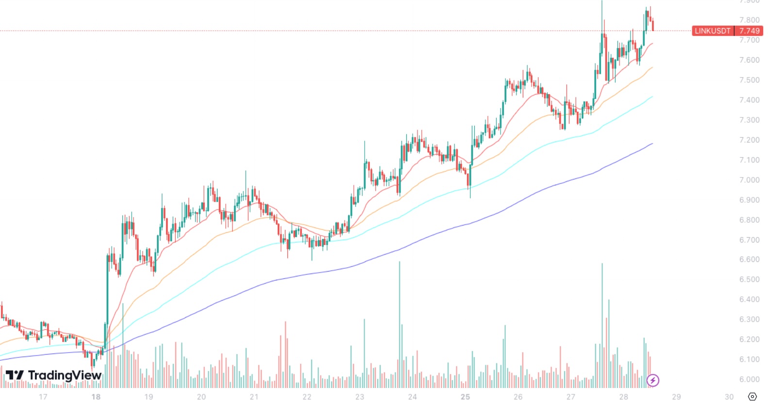 chainlink-ema