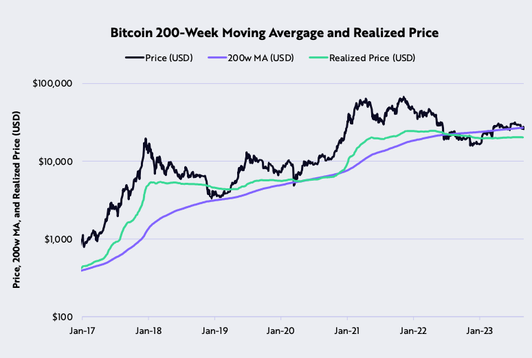 200 napos mozgóátlag a bitcoin grafikonján