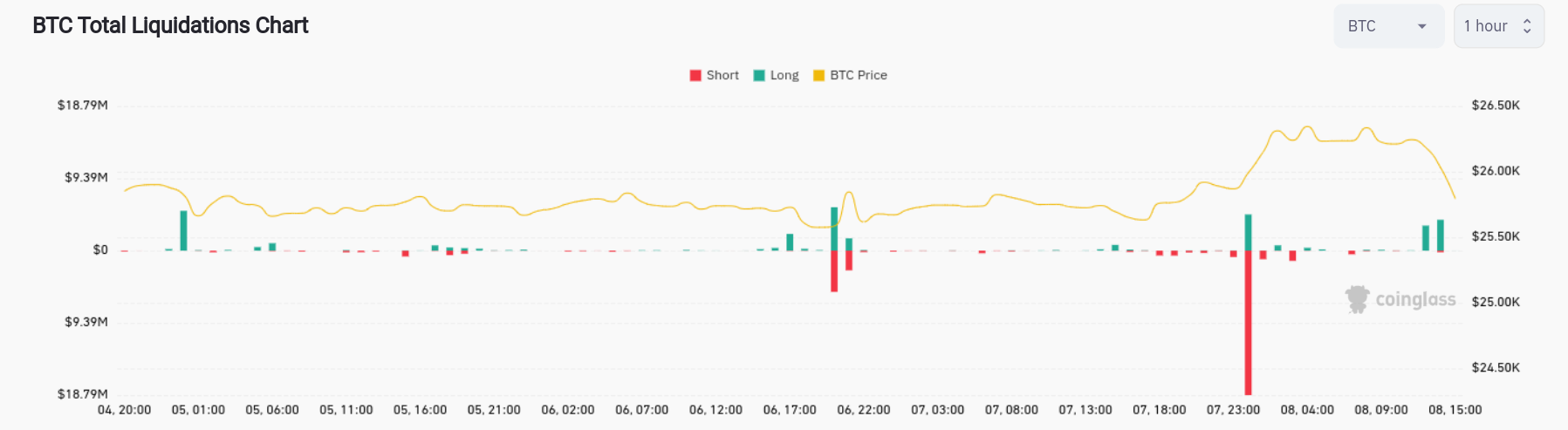 Long és short likvidációk a bitcoin piacán