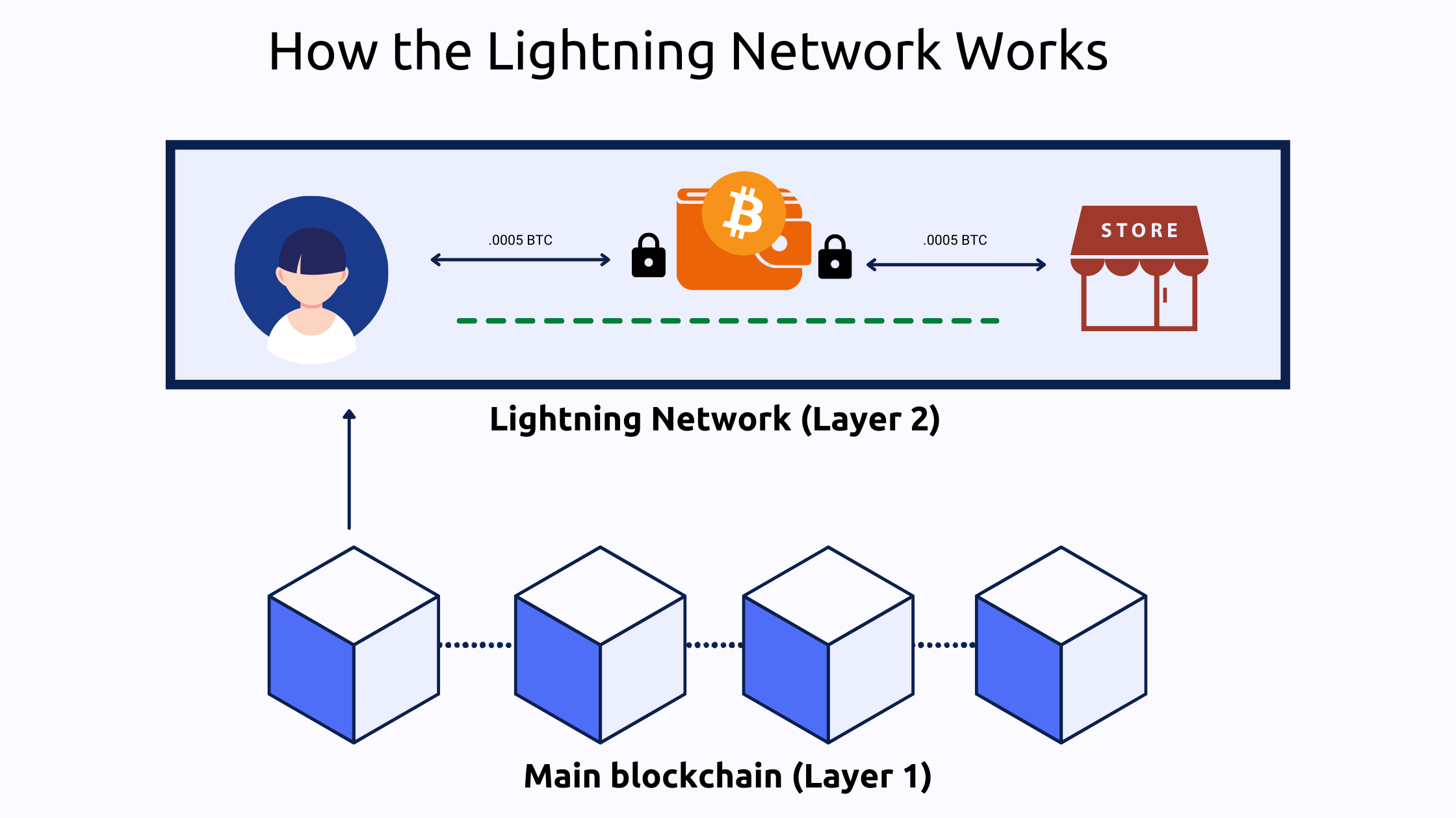 lightning network