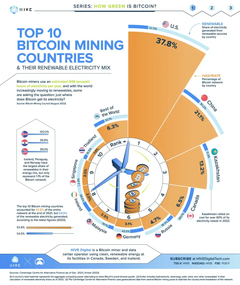 Visual Capitalist HIVE Digital BTC bányászat