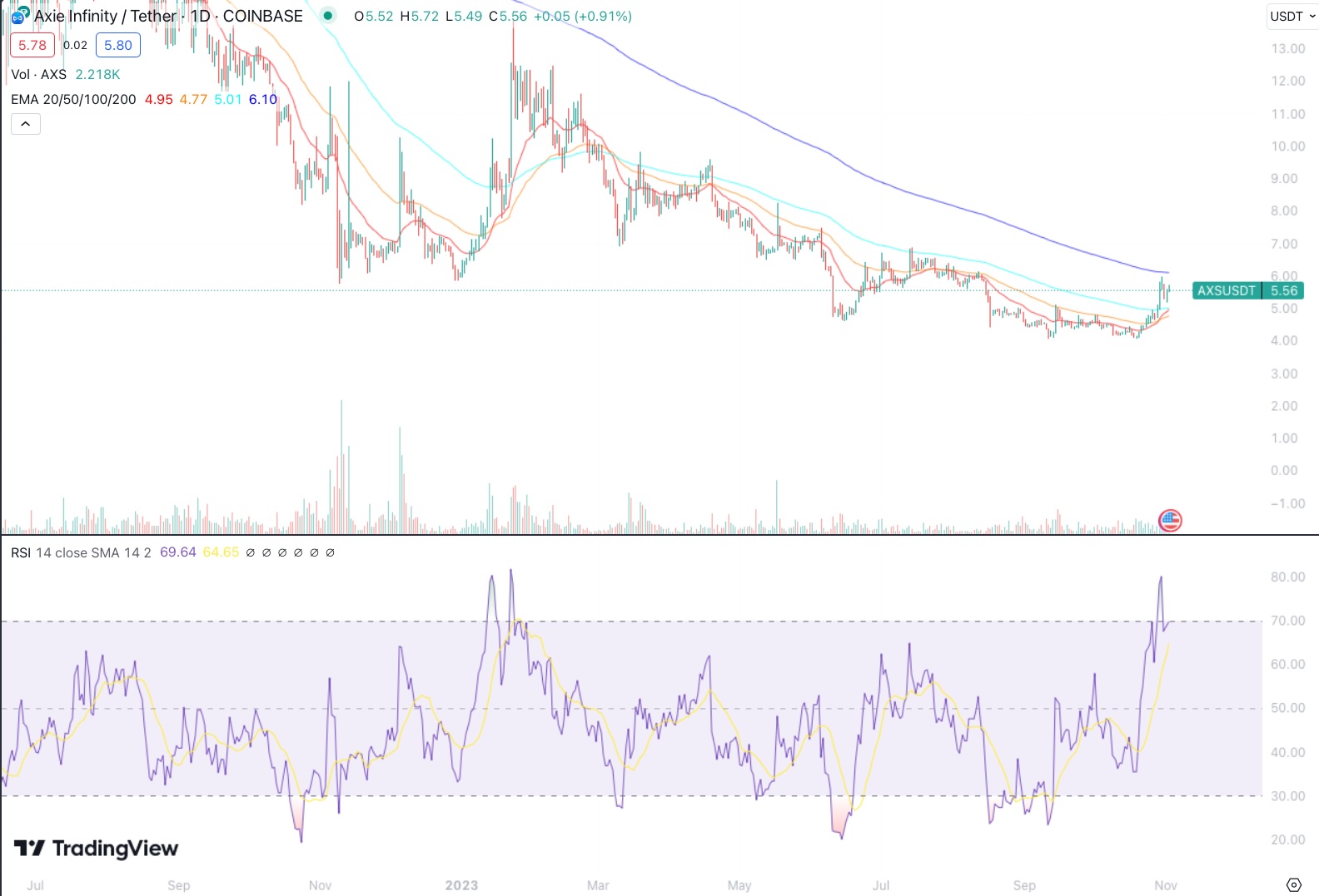 axie-infinity-chart-1102-daily