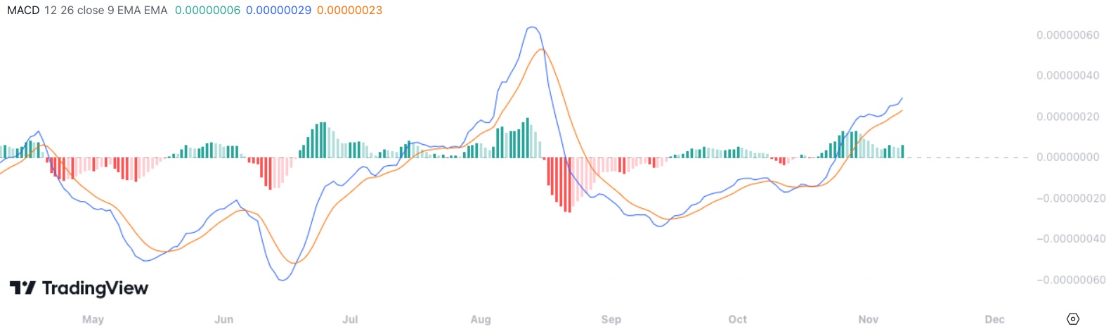 shib-macd-1109