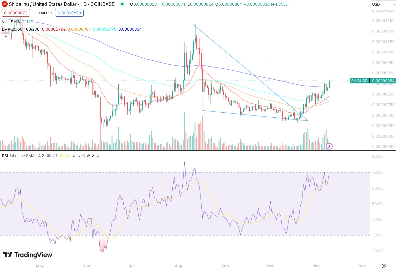 shiba-inu-ema-rsi1109