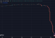 1 milliárd dollárnyi bitcoin long pozíció került lezárásra