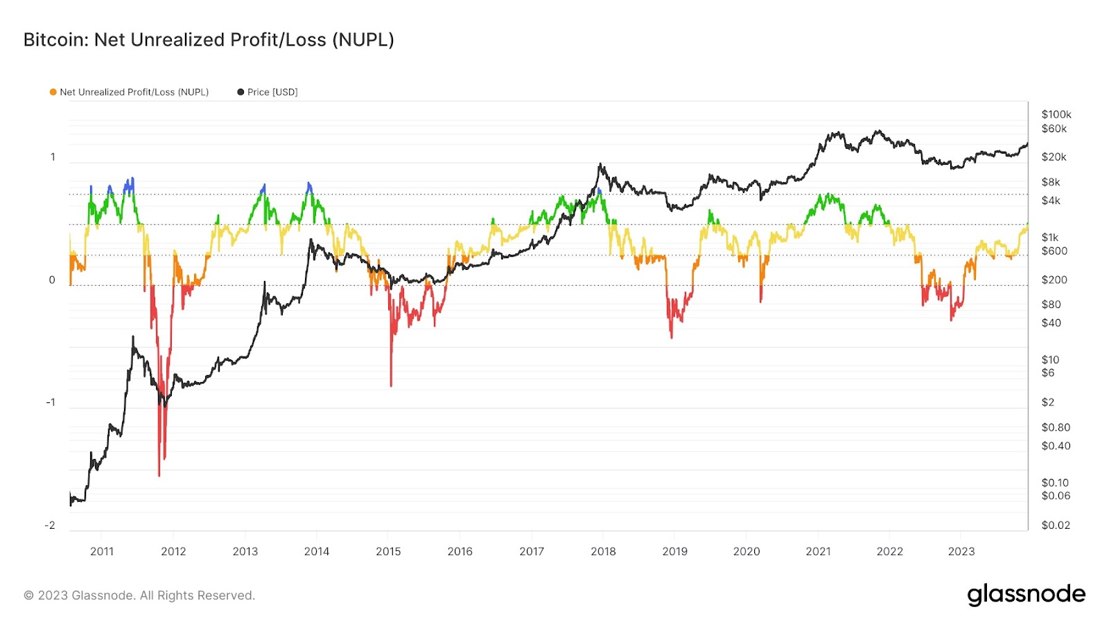 bitcoin-nupl-levels