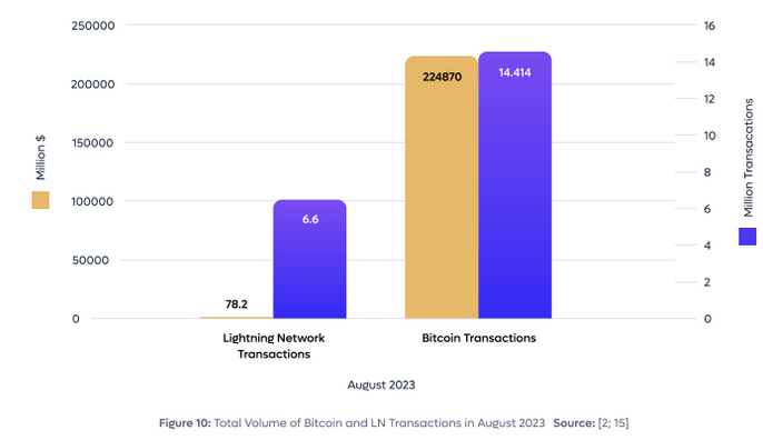 grafikon Lightning Network