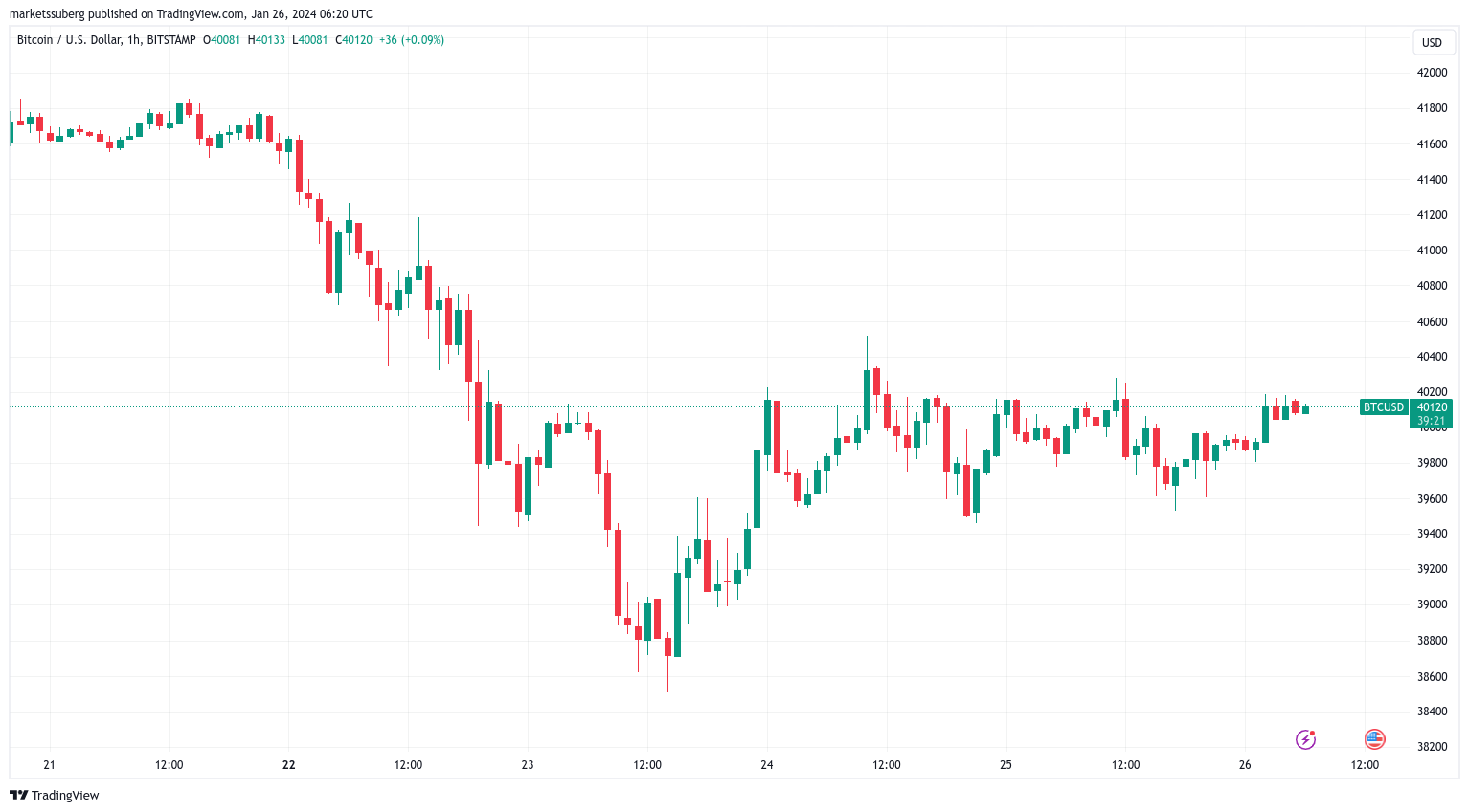 Bitcoin árfolyam alakulása a héten