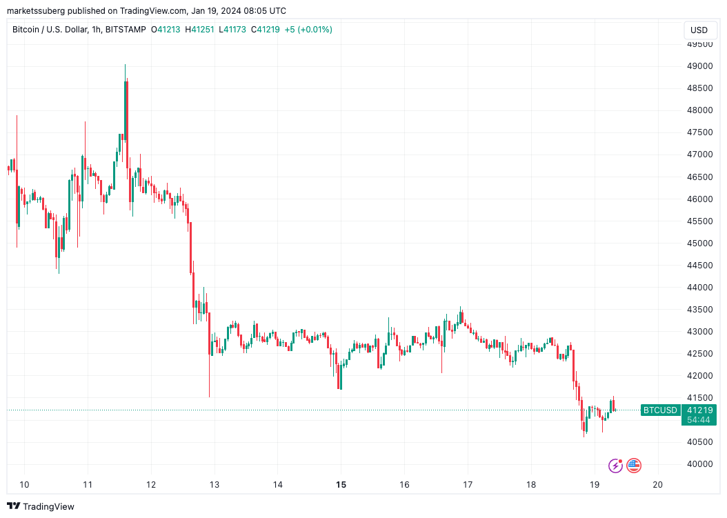 Bitcoin árfolyammozgás a héten