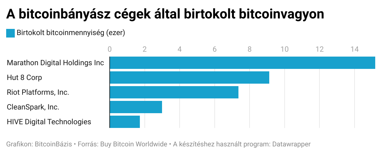 bitcoin bányász cégek által birtokolt bitcoin-vagyon fektetett oszlopdiagram