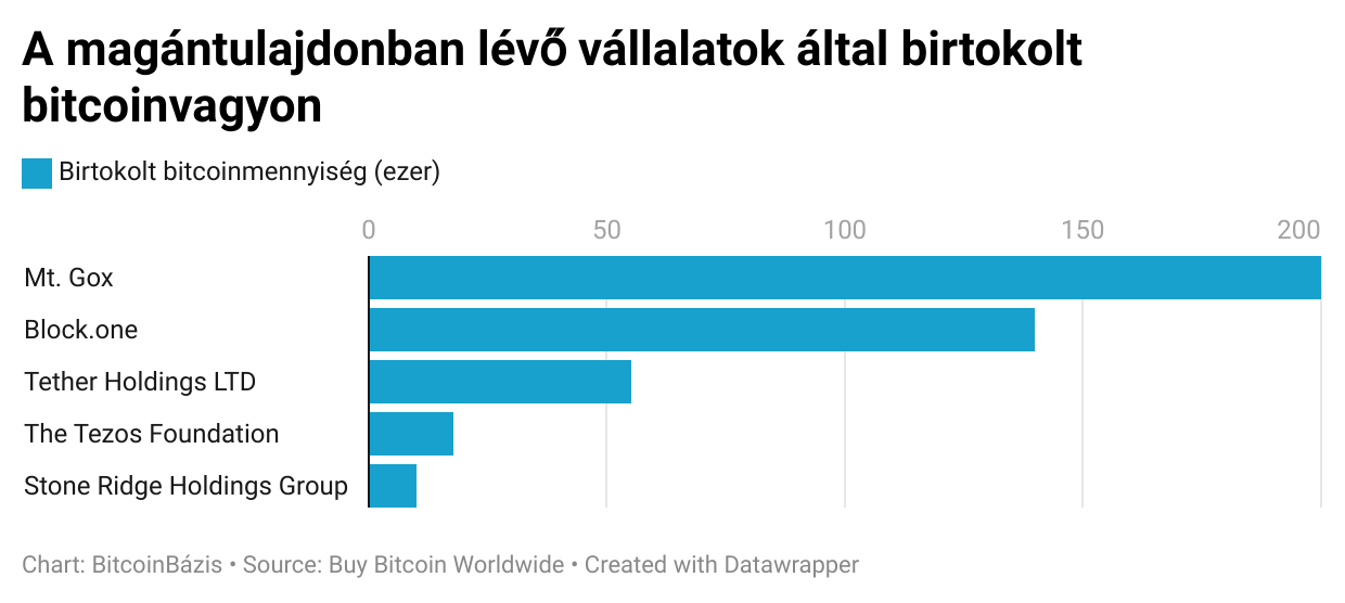 magántulajdonban lévő vállalatok által birtokolt bitcoin-vagyon fektetett oszlopdiagram