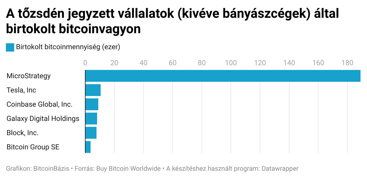 tőzsdei cégek által birtokolt bitcoin-vagyon fektetett oszlopdiagram