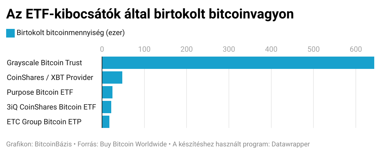 etf-kibocsátók által birtokolt bitcoin-vagyon fektetett oszlopdiagram