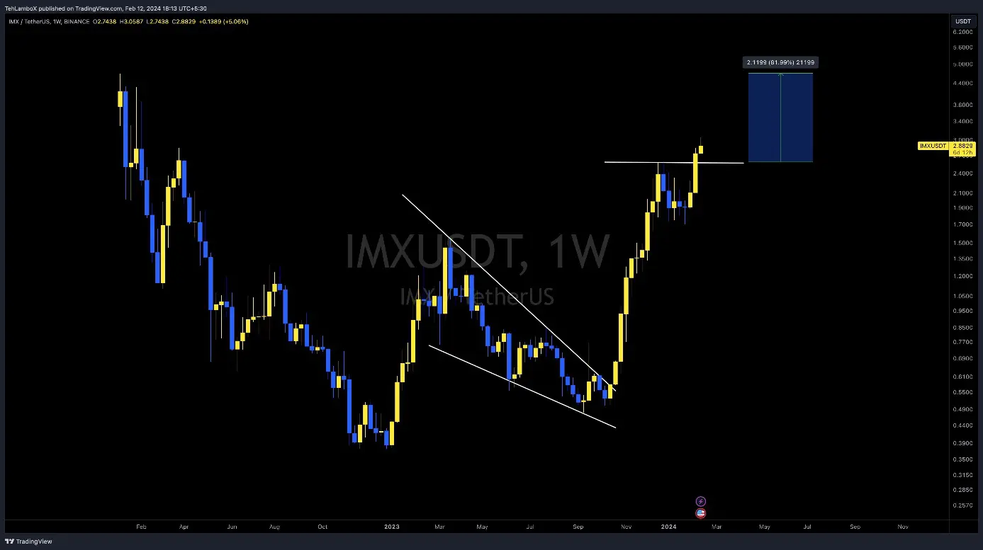 IMXUSDT Binance, hetes chart 2024 február