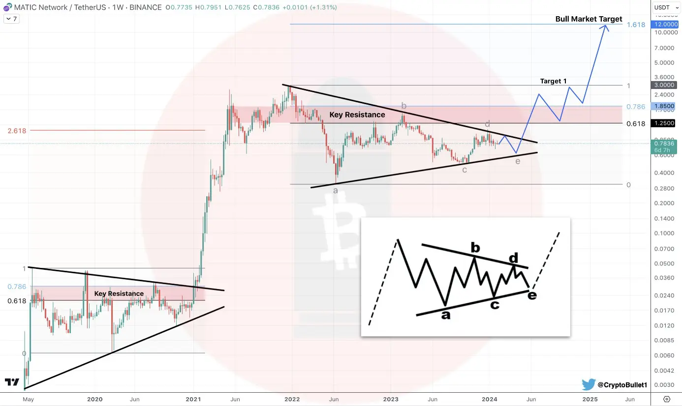 MATICUSDT, Binance, hetes