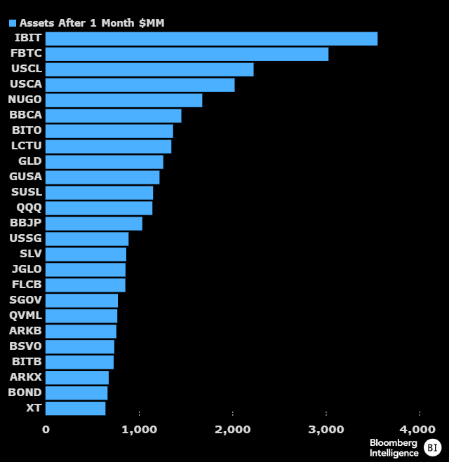 Bitcoin ETF-ekbe áramlő tőke rekordnak számít