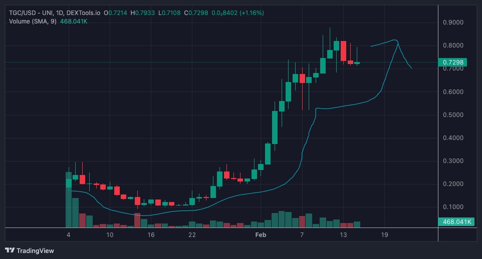 tgc-price-chart