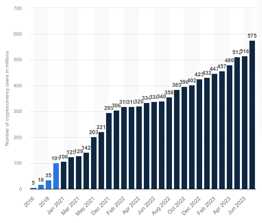 bitcoin-felhasználók száma statista