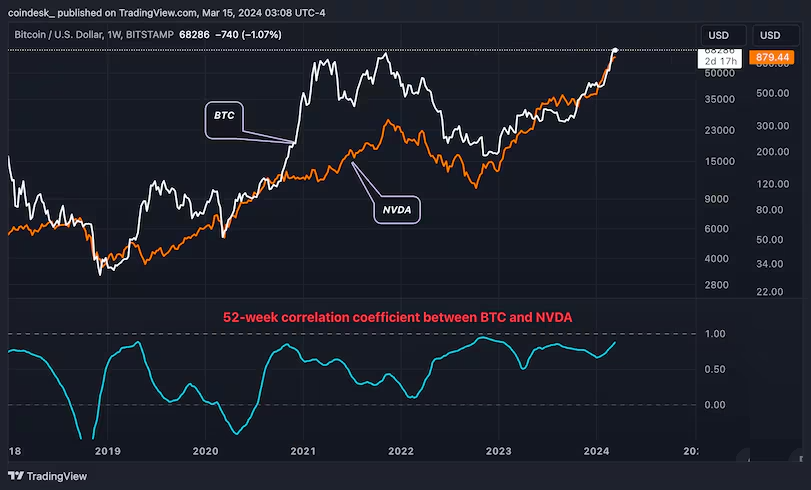 Bitcoin és Nvidia részény közötti korreláció