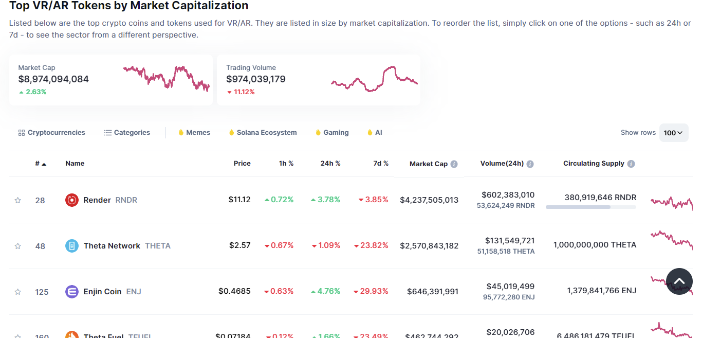 coinmarketcap ar vr piac