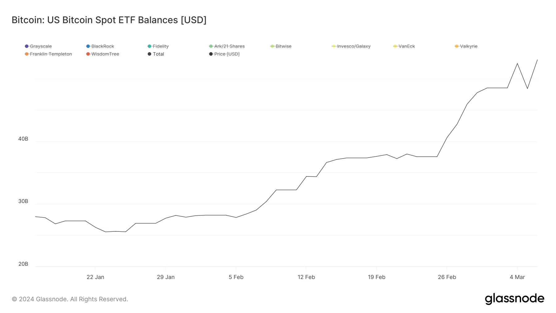 Bitcoin ETF-ekbe áramló tőke