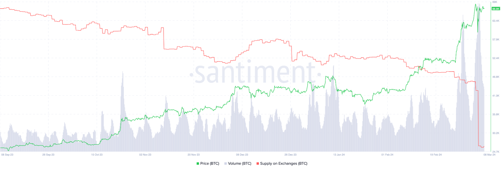 Bitcoin onchain mutató