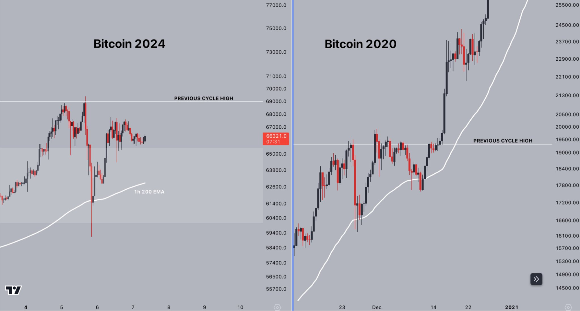 2020-as bitcoin árfolyam fraktál