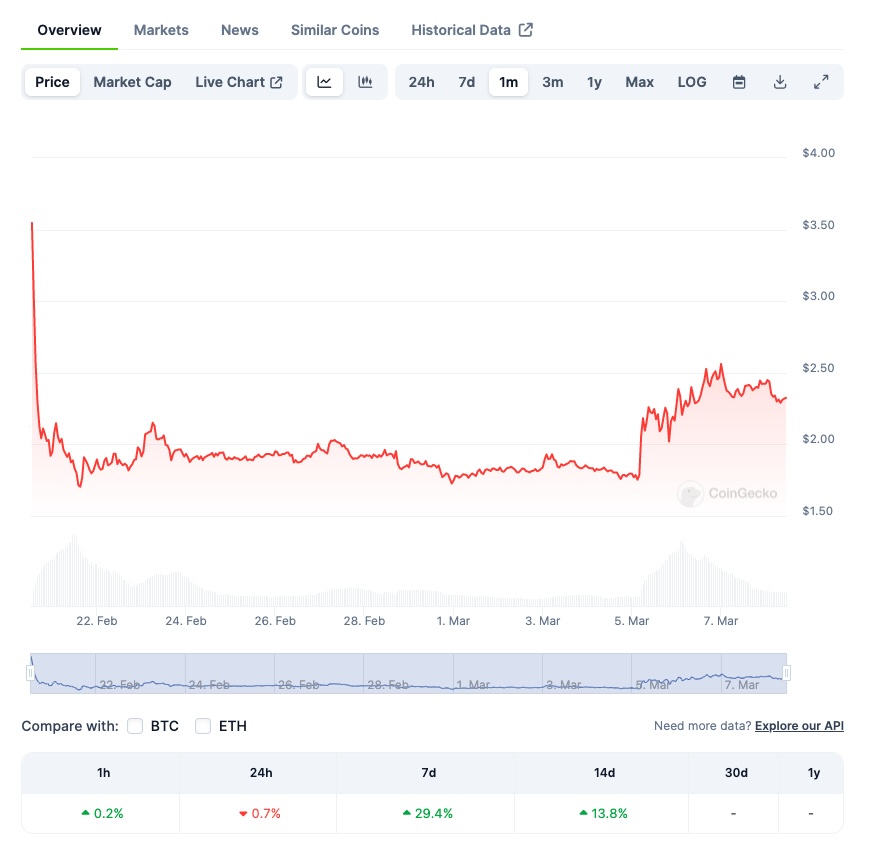 starknet-price-chart-0308