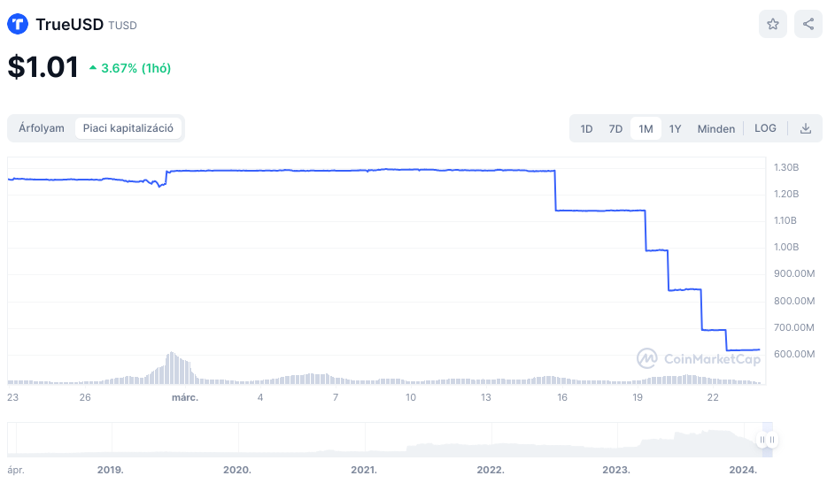 TrueUSD stablecoin piaci kapitalizáció