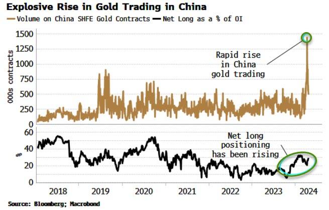 Kína aranykereskedelem, nettó long pozíciók száma