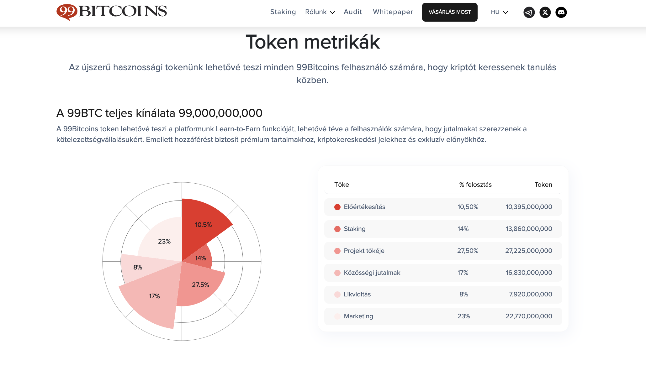 99bitcoins tokenomika