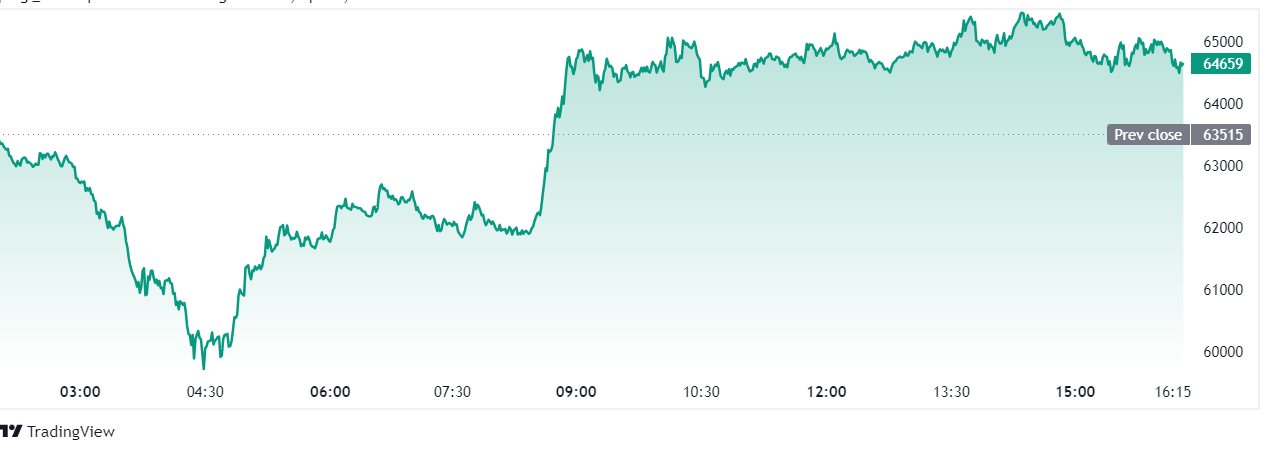 BTC USD