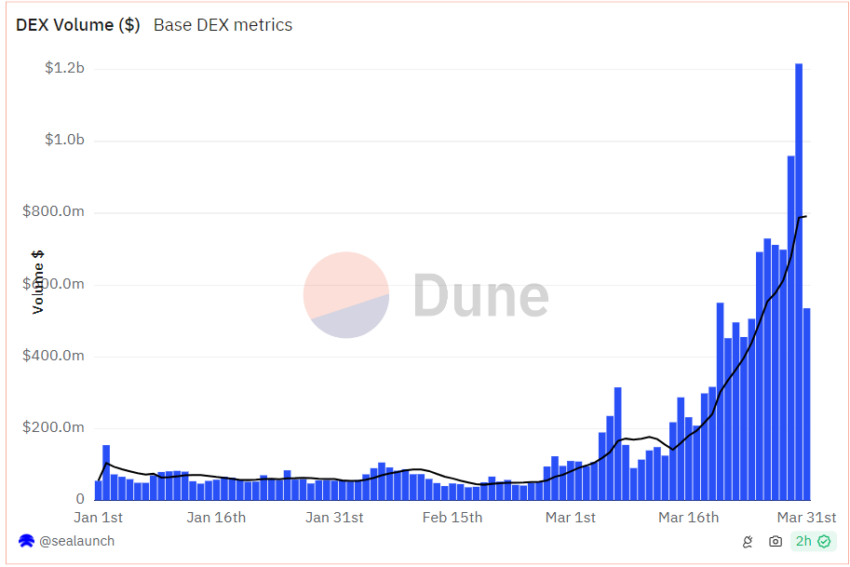 A Coinbase Base blokklánca növekszik