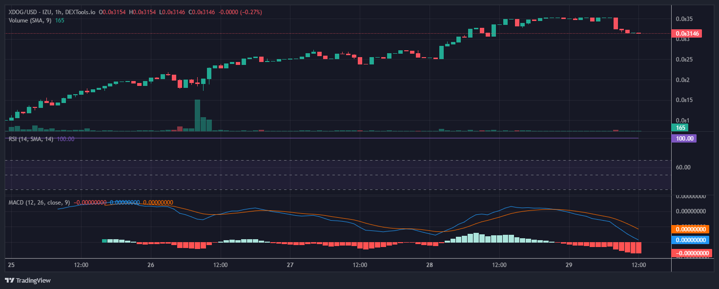 XDOG USD chart