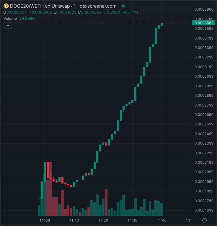 doge20 arfolyam a listazas utan