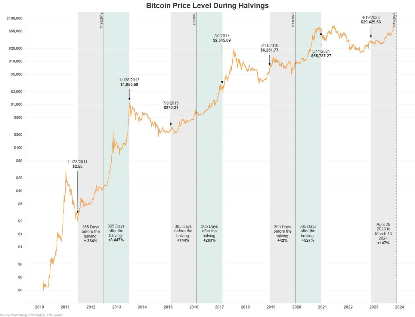 Bitcoin felezés árfolyamra gyakorolt hatása