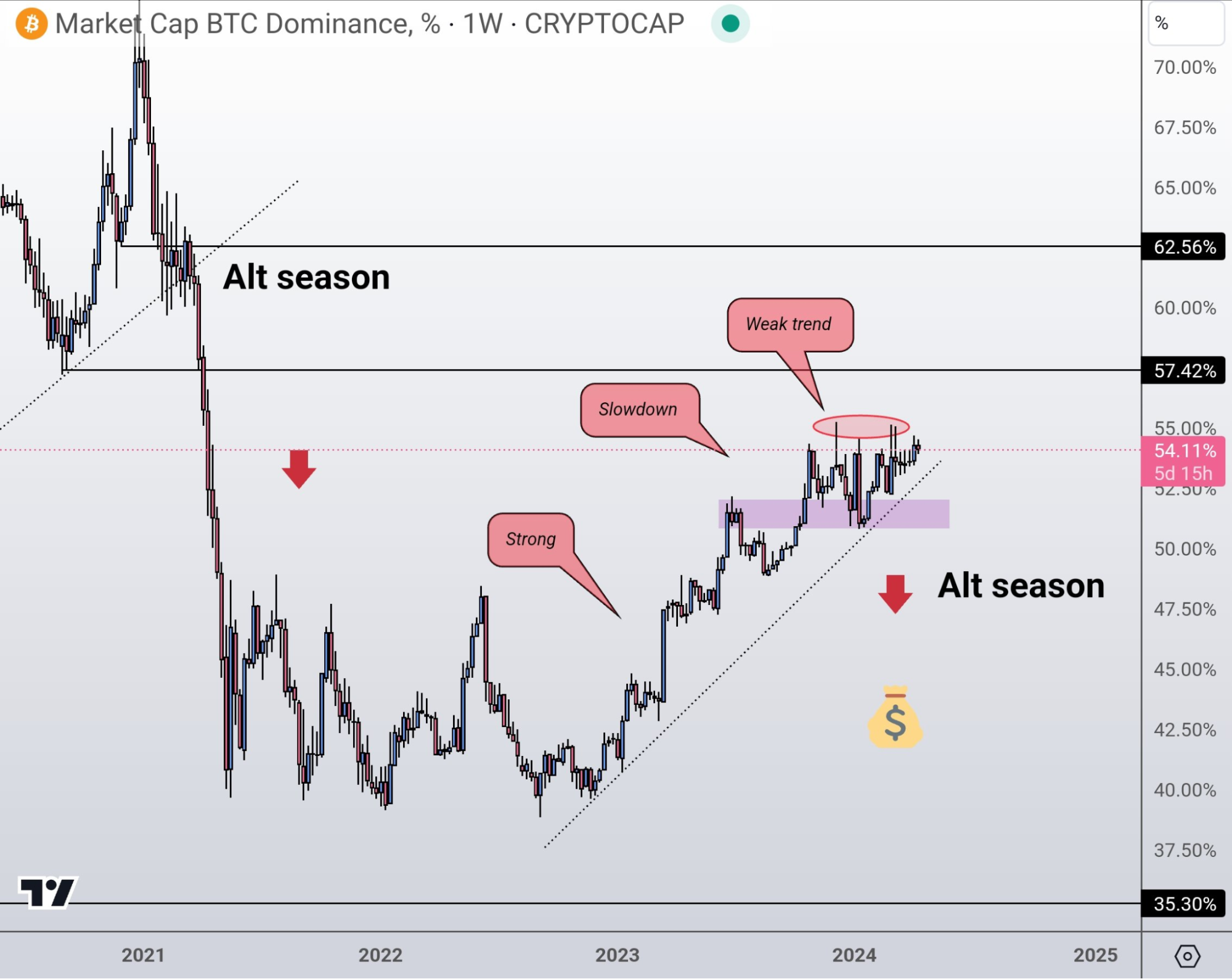 Bitcoin dominancia és az altcoin szezon
