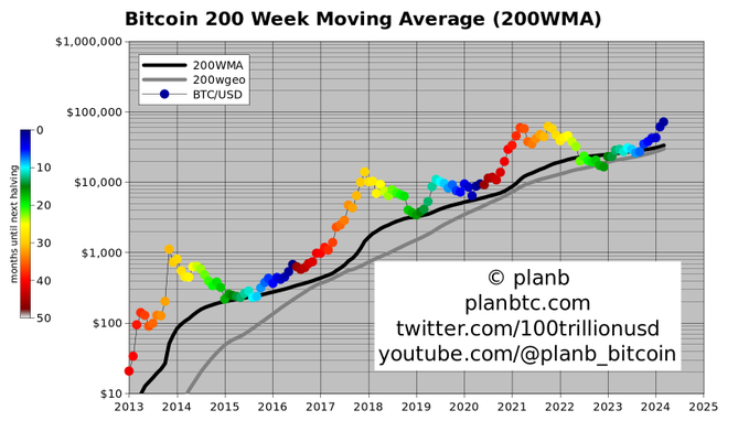 Bitcoin Stock to Flow modell