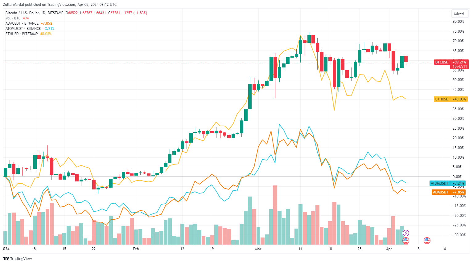 Bitcoin és altcoin árfolyamok a héten