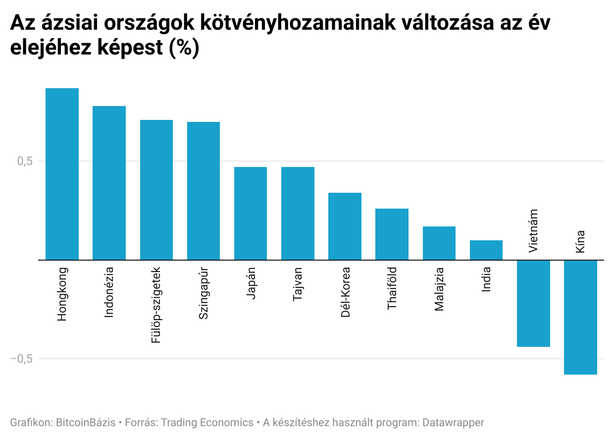 Kína, ázsia, kötvényhozam