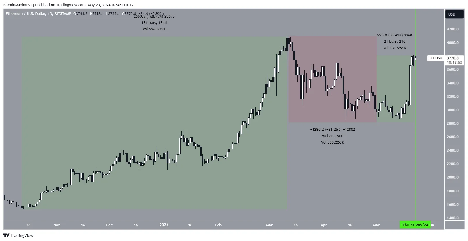 Ether árfolyam az ETF jóváhagyás után