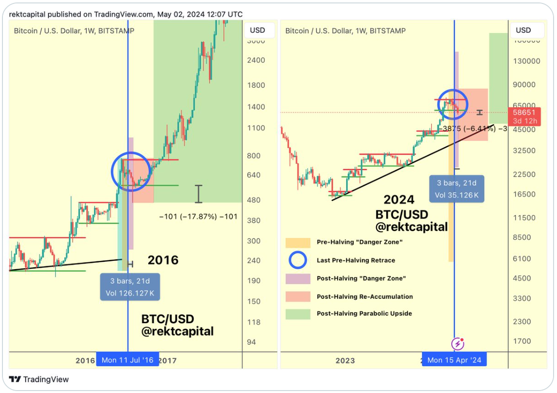 Bitcoin árfolyam a 2016-os felezés után