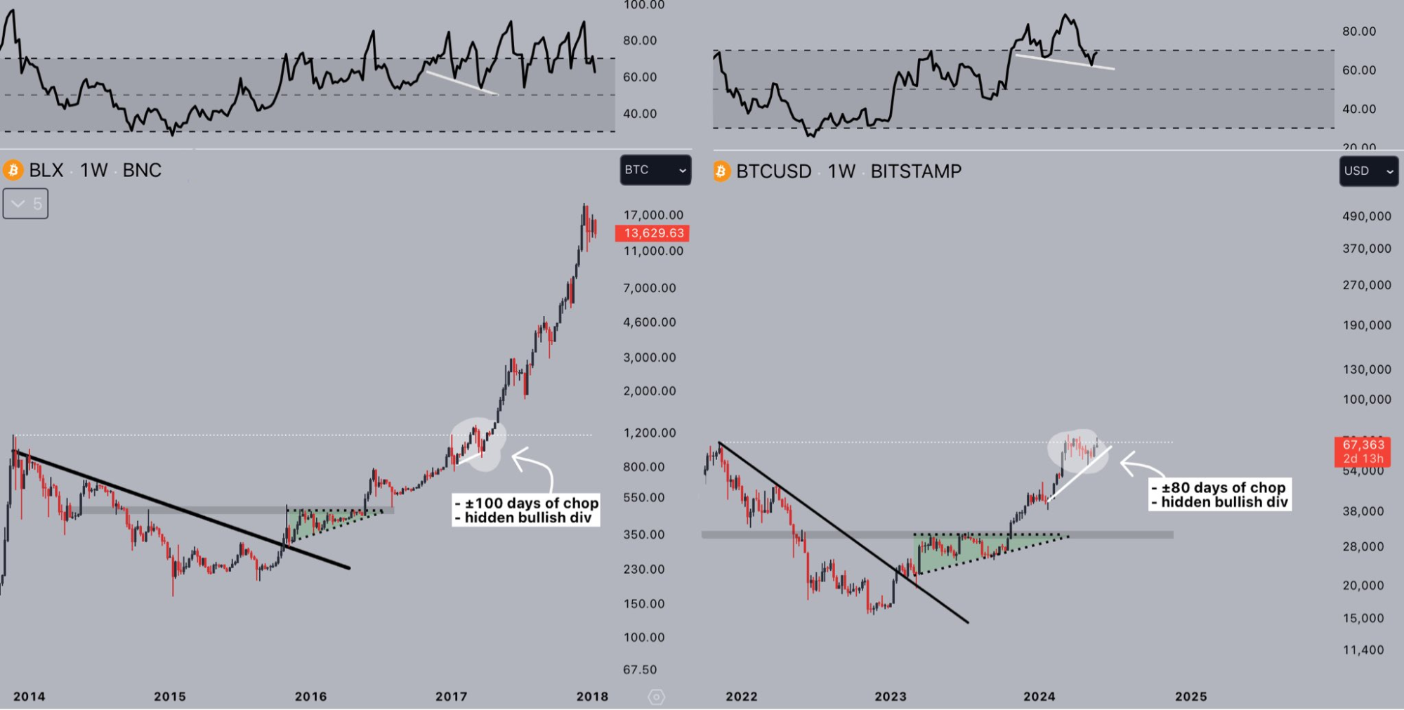 Bitcoin RSI mutató