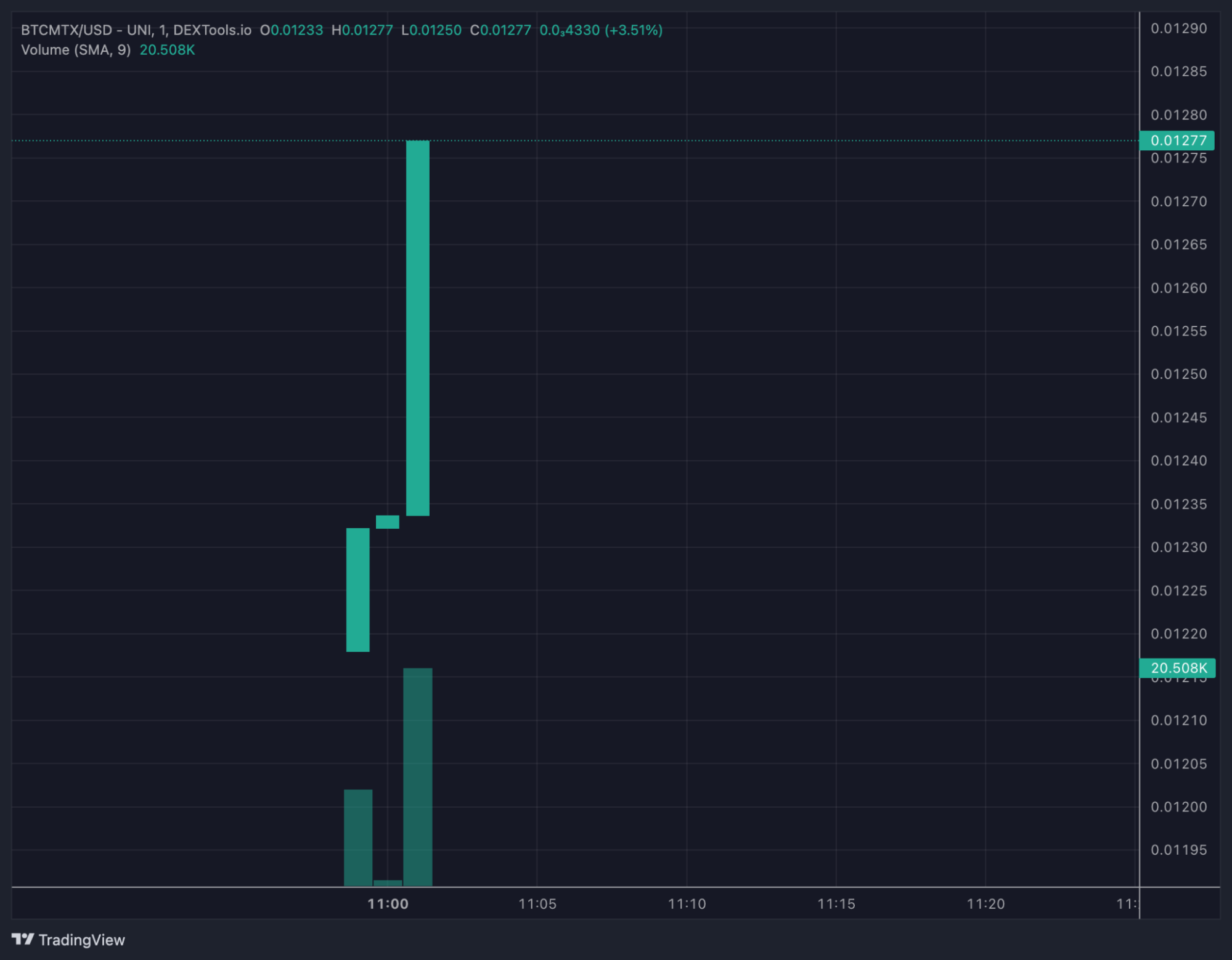 Bitcoin Minetrix chart