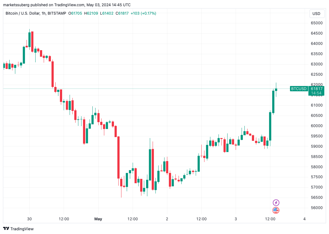 Bitcoin árfolyam mozgás a héten