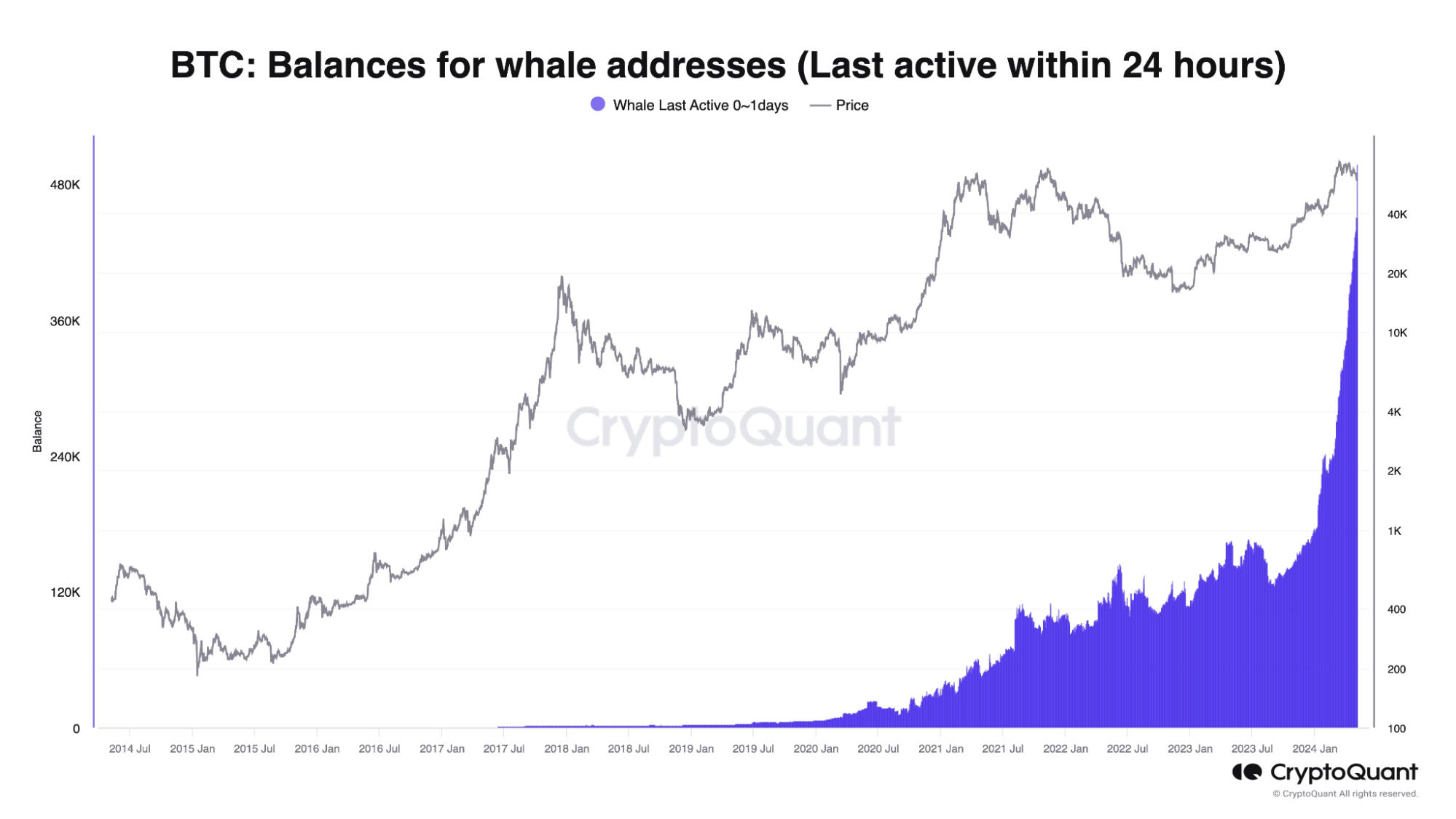 Aktívak a bitcoin bálnák
