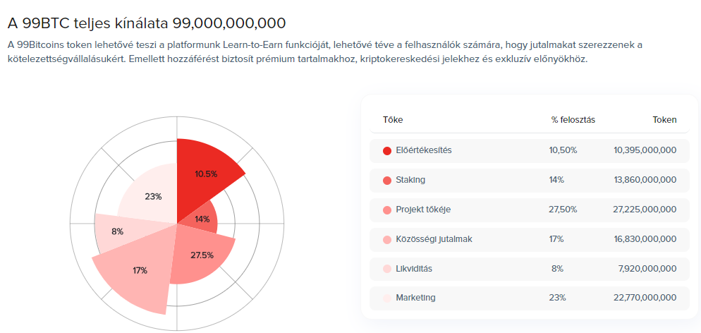 99BTC tokenomika